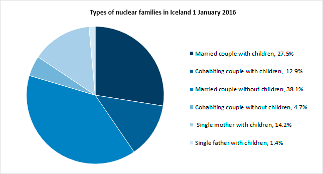 Types of families in Iceland 1 January 2016